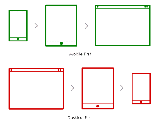 Mobile First